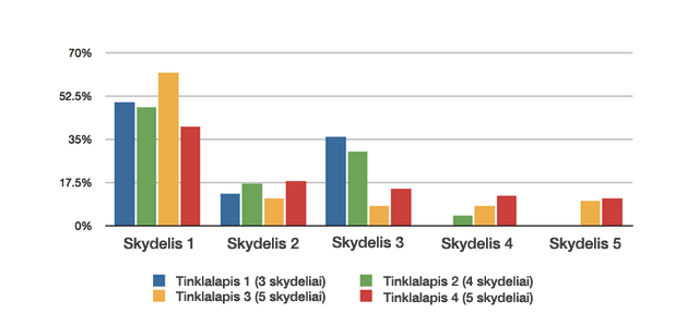 Slenkančių skydelių paspaudimai pagal eiliškumą